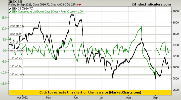 IBEX 35 vs IBEX Consecutive Up/Down Days (Close - Prev. Close)