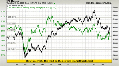IPC Mexico vs IPC Relative to its 100-Day Moving Average (IPC R100) IPC Mexico vs IPC Relative to its 100-Day Moving Average (IPC R100)