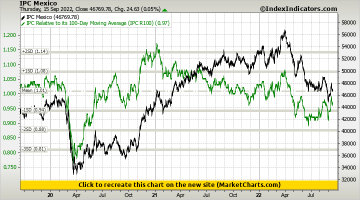 IPC Mexico vs IPC Relative to its 100-Day Moving Average (IPC R100)