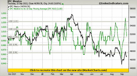 IPC Mexico vs IPC Relative to its 10-Day Moving Average (IPC R10) IPC Mexico vs IPC Relative to its 10-Day Moving Average (IPC R10)