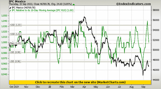 IPC Mexico vs IPC Relative to its 10-Day Moving Average (IPC R10) IPC Mexico vs IPC Relative to its 10-Day Moving Average (IPC R10)