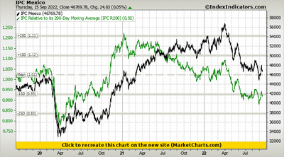 IPC Mexico vs IPC Relative to its 200-Day Moving Average (IPC R200) IPC Mexico vs IPC Relative to its 200-Day Moving Average (IPC R200)