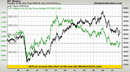 IPC Mexico vs IPC Relative to its 200-Day Moving Average (IPC R200)