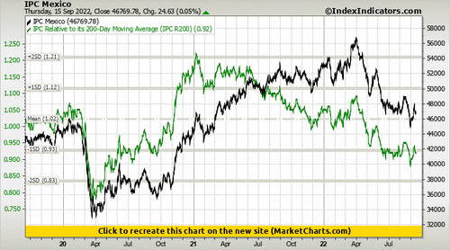 IPC Mexico vs IPC Relative to its 200-Day Moving Average (IPC R200) IPC Mexico vs IPC Relative to its 200-Day Moving Average (IPC R200)
