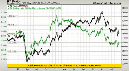 IPC Mexico vs IPC Relative to its 200-Day Moving Average (IPC R200) IPC Mexico vs IPC Relative to its 200-Day Moving Average (IPC R200)