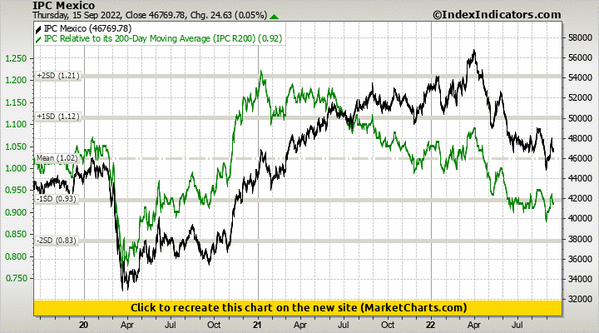 IPC Mexico vs IPC Relative to its 200-Day Moving Average (IPC R200) IPC Mexico vs IPC Relative to its 200-Day Moving Average (IPC R200)
