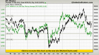 IPC Mexico vs IPC Relative to its 200-Day Moving Average (IPC R200)
