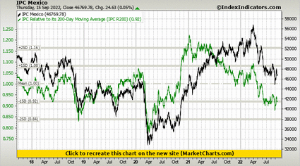 IPC Mexico vs IPC Relative to its 200-Day Moving Average (IPC R200) IPC Mexico vs IPC Relative to its 200-Day Moving Average (IPC R200)