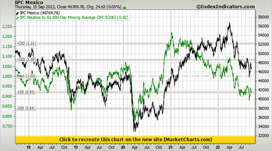 IPC Mexico vs IPC Relative to its 200-Day Moving Average (IPC R200)