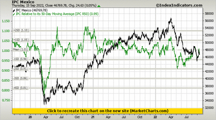 IPC Mexico vs IPC Relative to its 50-Day Moving Average (IPC R50) IPC Mexico vs IPC Relative to its 50-Day Moving Average (IPC R50)
