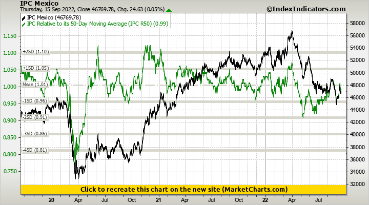 IPC Mexico vs IPC Relative to its 50-Day Moving Average (IPC R50)