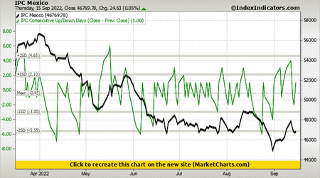 IPC Mexico vs IPC Consecutive Up/Down Days (Close - Prev. Close) IPC Mexico vs IPC Consecutive Up/Down Days (Close - Prev. Close)