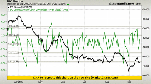 IPC Mexico vs IPC Consecutive Up/Down Days (Close - Prev. Close) IPC Mexico vs IPC Consecutive Up/Down Days (Close - Prev. Close)