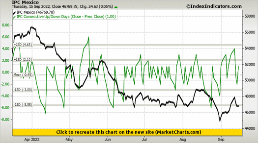 IPC Mexico vs IPC Consecutive Up/Down Days (Close - Prev. Close) IPC Mexico vs IPC Consecutive Up/Down Days (Close - Prev. Close)
