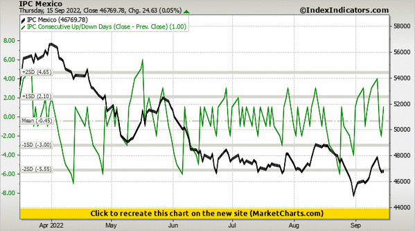 IPC Mexico vs IPC Consecutive Up/Down Days (Close - Prev. Close) IPC Mexico vs IPC Consecutive Up/Down Days (Close - Prev. Close)