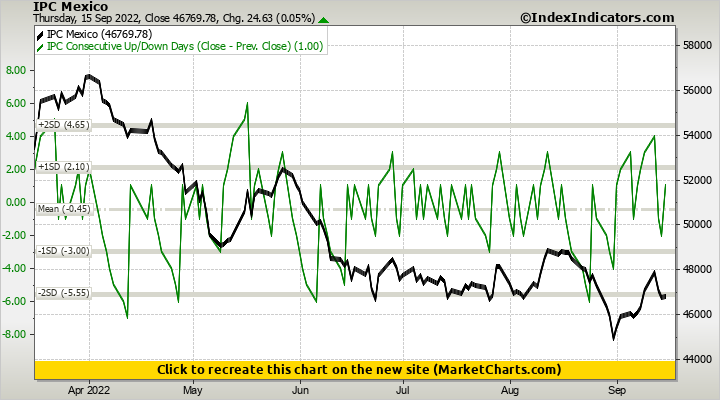 IPC Mexico vs IPC Consecutive Up/Down Days (Close - Prev. Close) IPC Mexico vs IPC Consecutive Up/Down Days (Close - Prev. Close)