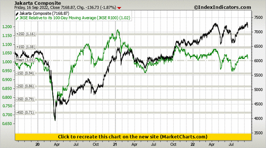 Jakarta Composite vs JKSE Relative to its 100-Day Moving Average (JKSE R100)