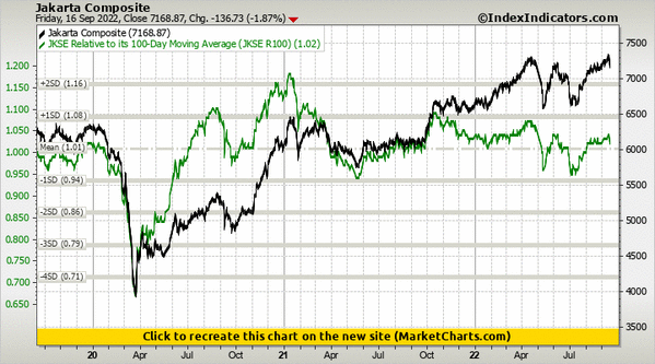 Jakarta Composite vs JKSE Relative to its 100-Day Moving Average (JKSE R100) Jakarta Composite vs JKSE Relative to its 100-Day Moving Average (JKSE R100)