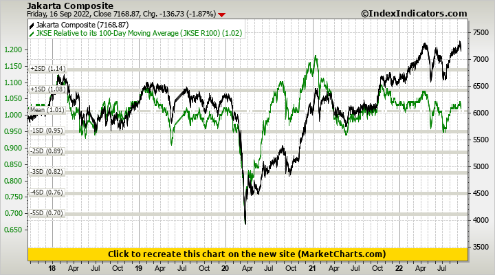 Jakarta Composite vs JKSE Relative to its 100-Day Moving Average (JKSE R100)