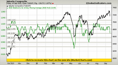Jakarta Composite vs JKSE Relative to its 10-Day Moving Average (JKSE R10) Jakarta Composite vs JKSE Relative to its 10-Day Moving Average (JKSE R10)