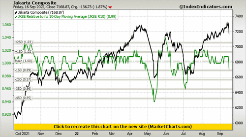 Jakarta Composite vs JKSE Relative to its 10-Day Moving Average (JKSE R10) Jakarta Composite vs JKSE Relative to its 10-Day Moving Average (JKSE R10)