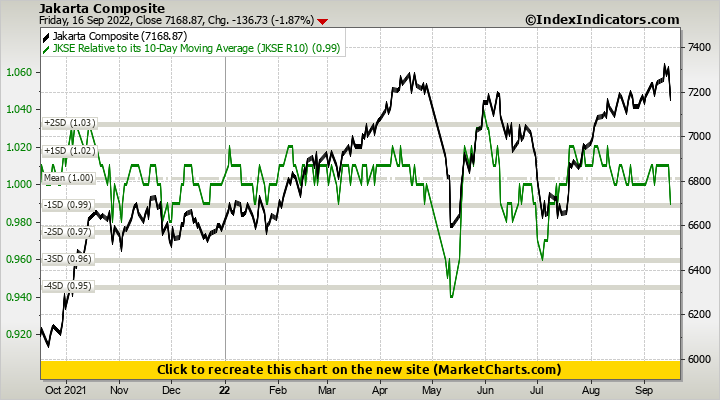 Jakarta Composite vs JKSE Relative to its 10-Day Moving Average (JKSE R10) Jakarta Composite vs JKSE Relative to its 10-Day Moving Average (JKSE R10)