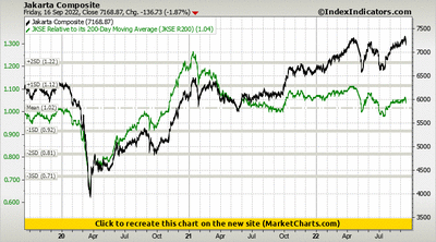 Jakarta Composite vs JKSE Relative to its 200-Day Moving Average (JKSE R200) Jakarta Composite vs JKSE Relative to its 200-Day Moving Average (JKSE R200)