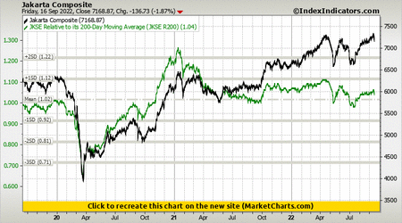 Jakarta Composite vs JKSE Relative to its 200-Day Moving Average (JKSE R200)
