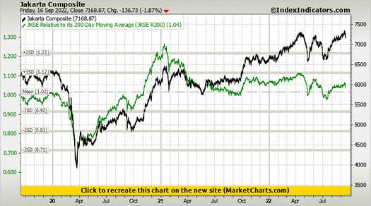Jakarta Composite vs JKSE Relative to its 200-Day Moving Average (JKSE R200) Jakarta Composite vs JKSE Relative to its 200-Day Moving Average (JKSE R200)