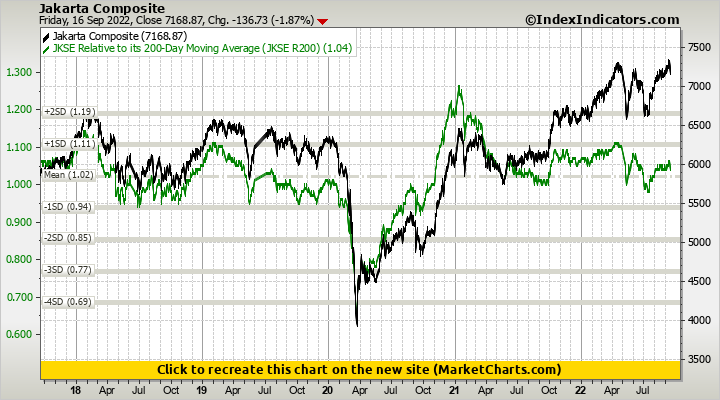 Jakarta Composite vs JKSE Relative to its 200-Day Moving Average (JKSE R200)