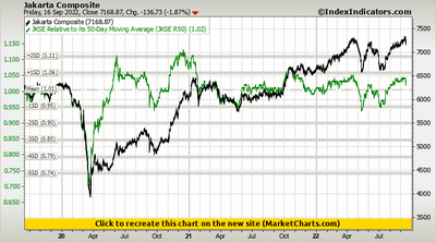 Jakarta Composite vs JKSE Relative to its 50-Day Moving Average (JKSE R50)