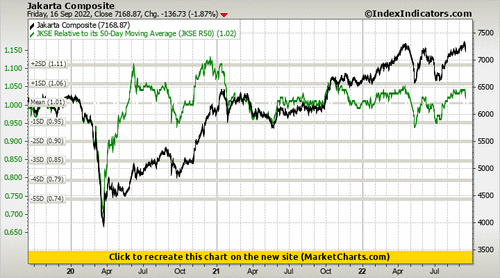 Jakarta Composite vs JKSE Relative to its 50-Day Moving Average (JKSE R50)