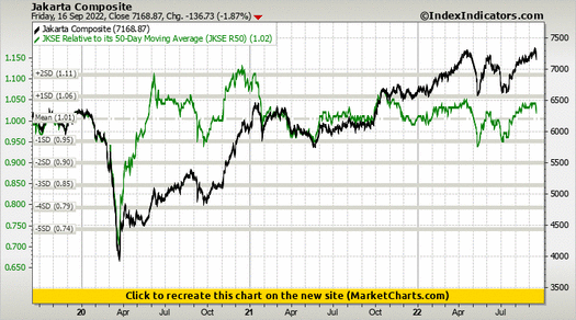 Jakarta Composite vs JKSE Relative to its 50-Day Moving Average (JKSE R50)