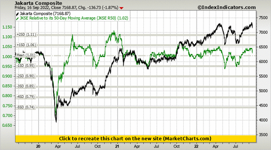 Jakarta Composite vs JKSE Relative to its 50-Day Moving Average (JKSE R50)