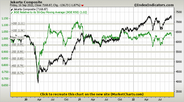 Jakarta Composite vs JKSE Relative to its 50-Day Moving Average (JKSE R50) Jakarta Composite vs JKSE Relative to its 50-Day Moving Average (JKSE R50)