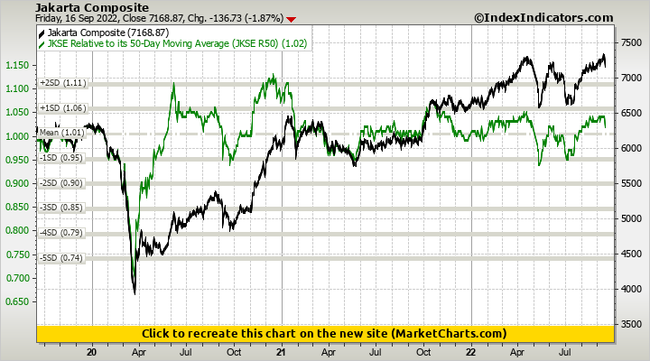 Jakarta Composite vs JKSE Relative to its 50-Day Moving Average (JKSE R50)