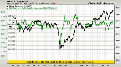 Jakarta Composite vs JKSE Relative to its 50-Day Moving Average (JKSE R50) Jakarta Composite vs JKSE Relative to its 50-Day Moving Average (JKSE R50)