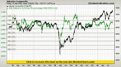 Jakarta Composite vs JKSE Relative to its 50-Day Moving Average (JKSE R50) Jakarta Composite vs JKSE Relative to its 50-Day Moving Average (JKSE R50)