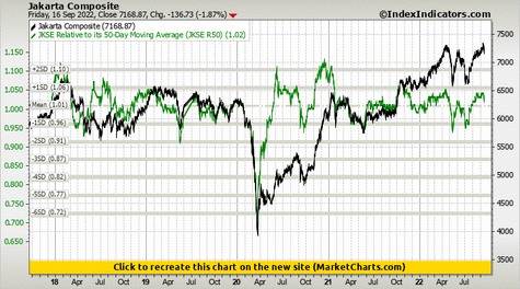Jakarta Composite vs JKSE Relative to its 50-Day Moving Average (JKSE R50) Jakarta Composite vs JKSE Relative to its 50-Day Moving Average (JKSE R50)