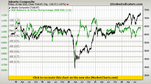 Jakarta Composite vs JKSE Relative to its 50-Day Moving Average (JKSE R50) Jakarta Composite vs JKSE Relative to its 50-Day Moving Average (JKSE R50)