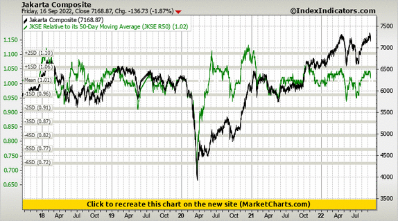 Jakarta Composite vs JKSE Relative to its 50-Day Moving Average (JKSE R50)