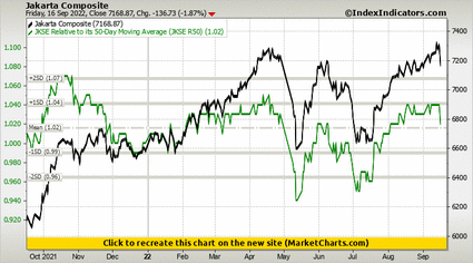 Jakarta Composite vs JKSE Relative to its 50-Day Moving Average (JKSE R50)