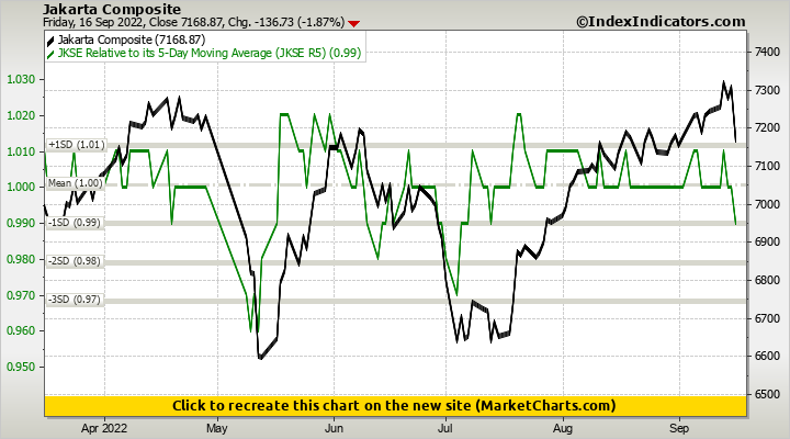 Jakarta Composite vs JKSE Relative to its 5-Day Moving Average (JKSE R5)