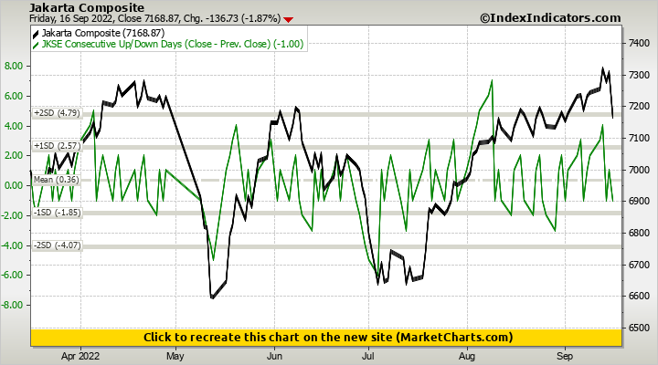 Jakarta Composite vs JKSE Consecutive Up/Down Days (Close - Prev. Close)