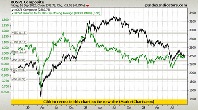 KOSPI Composite vs KOSPI Relative to its 100-Day Moving Average (KOSPI R100)