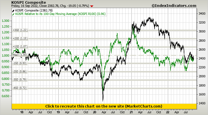 KOSPI Composite vs KOSPI Relative to its 100-Day Moving Average (KOSPI R100)