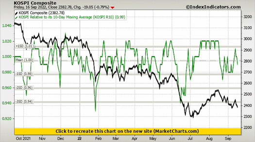KOSPI Composite vs KOSPI Relative to its 10-Day Moving Average (KOSPI R10) KOSPI Composite vs KOSPI Relative to its 10-Day Moving Average (KOSPI R10)