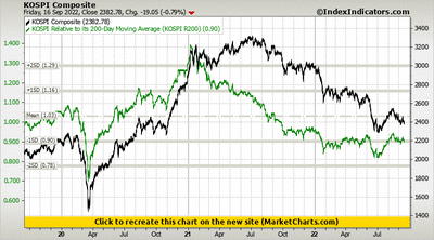 KOSPI Composite vs KOSPI Relative to its 200-Day Moving Average (KOSPI R200)