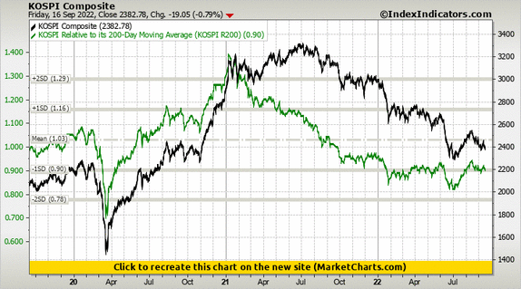 KOSPI Composite vs KOSPI Relative to its 200-Day Moving Average (KOSPI R200)