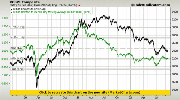 KOSPI Composite vs KOSPI Relative to its 200-Day Moving Average (KOSPI R200)